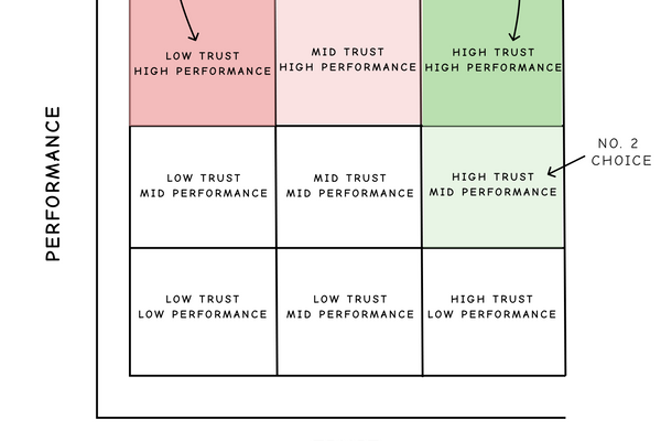 Team performance: Why Trust is more Important Than Performance in a Team