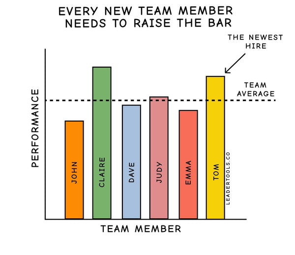 Avoid Hiring Misfires By Raising The Bar