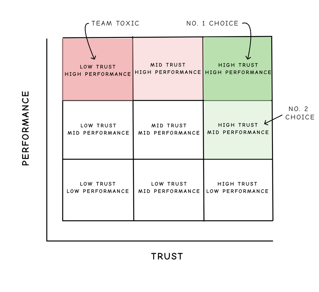 Team performance: Why Trust is more Important Than Performance in a Team