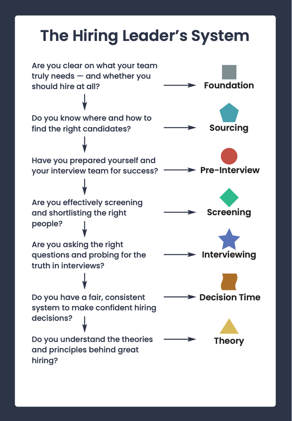 The Hiring Leader's Toolkit - Step by Step Guide To Hiring Better Talent